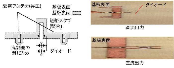 本研究による受電レクテナの構成と写真