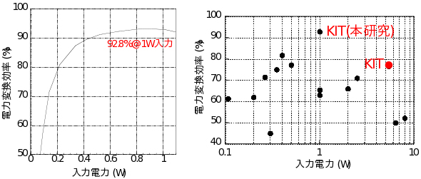 本研究による変換効率結果