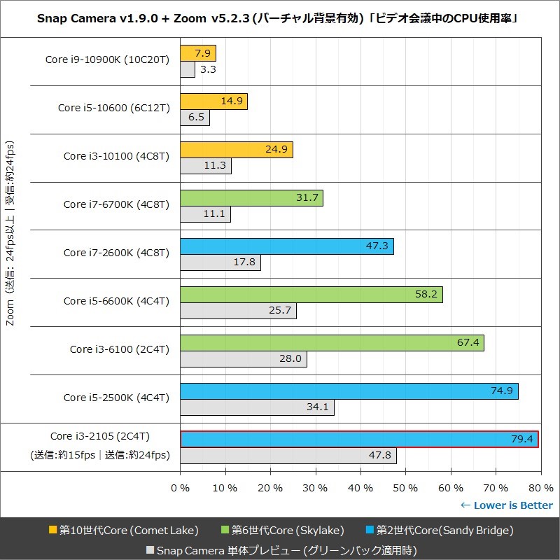 Snap Camera v1.9.0 + Zoom v5.2.3 (バーチャル背景有効)「ビデオ会議中のCPU使用率」
