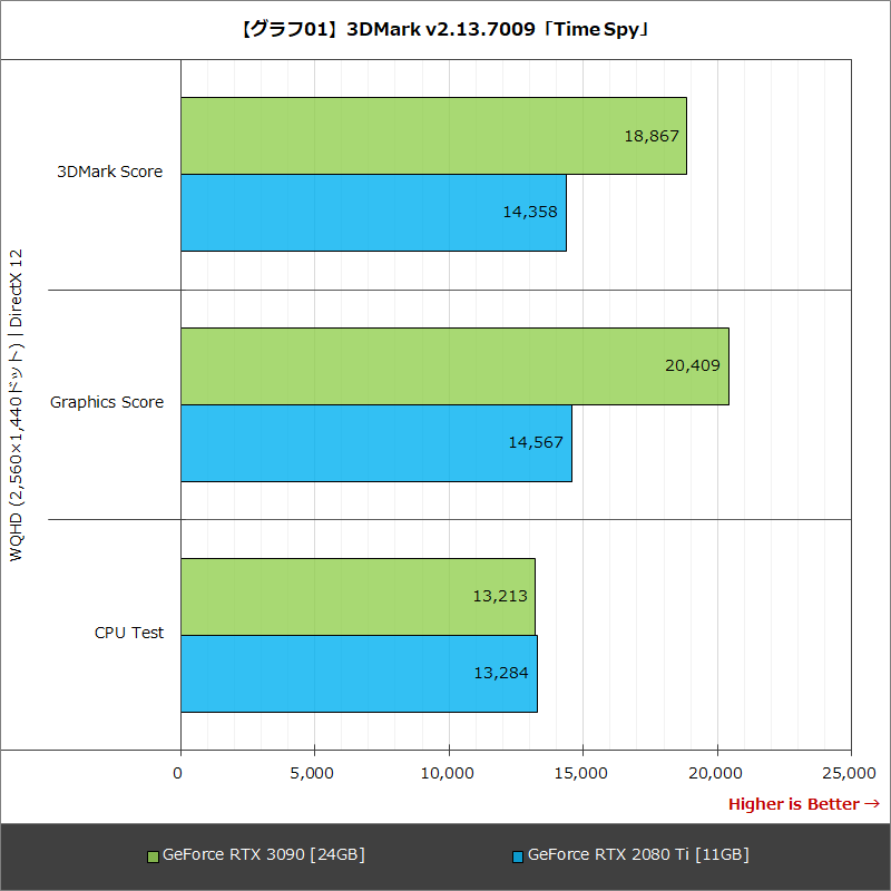 【グラフ01】3DMark v2.13.7009「Time Spy」