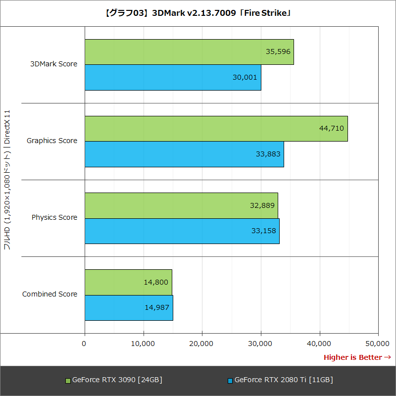【グラフ03】3DMark v2.13.7009「Fire Strike」