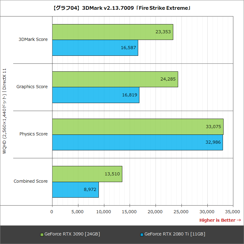 【グラフ04】3DMark v2.13.7009「Fire Strike Extreme」
