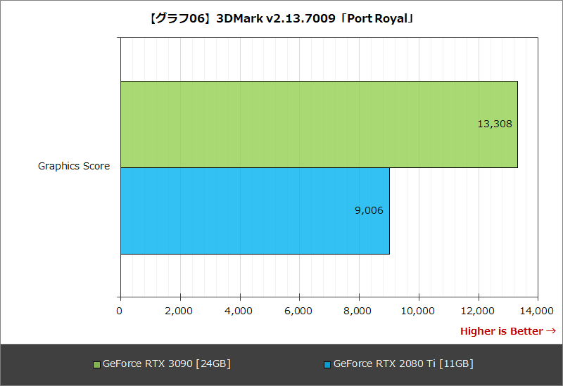 【グラフ06】3DMark v2.13.7009「Port Royal」