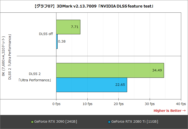 【グラフ07】3DMark v2.13.7009「NVIDIA DLSS feature test」