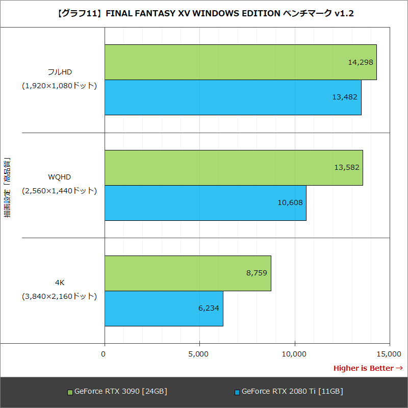 【グラフ11】FINAL FANTASY XV WINDOWS EDITION ベンチマーク v1.2