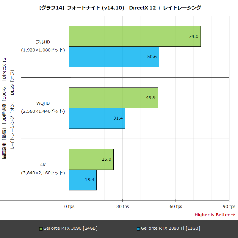 【グラフ14】フォートナイト (v14.10) - DirectX 12 + レイトレーシング