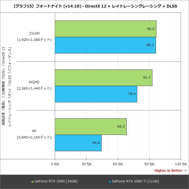 【グラフ15】フォートナイト (v14.10) - DirectX 12 + レイトレーシングレーシング + DLSS