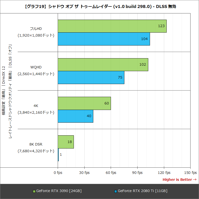 【グラフ19】シャドウ オブ ザ トゥームレイダー (v1.0 build 298.0) - DLSS 無効