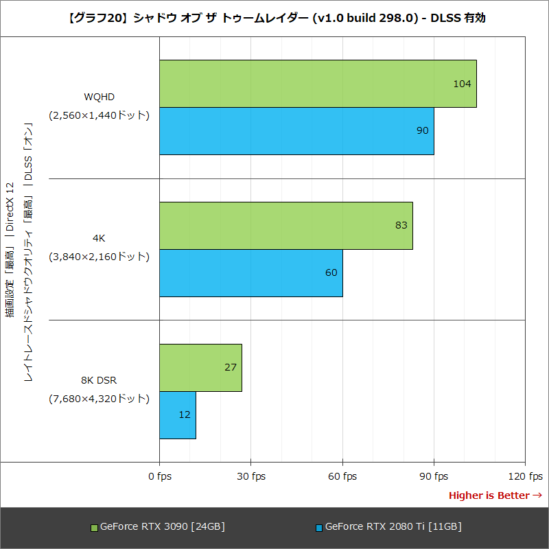 【グラフ20】シャドウ オブ ザ トゥームレイダー (v1.0 build 298.0) - DLSS 有効