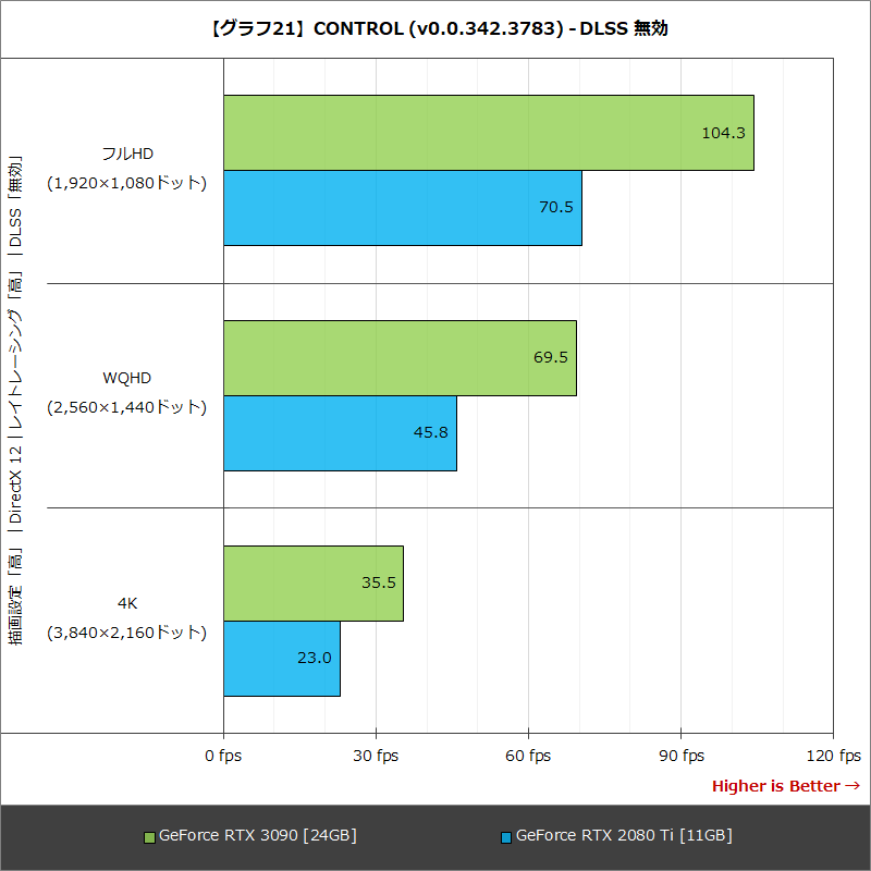 【グラフ21】CONTROL (v0.0.342.3783) - DLSS 無効