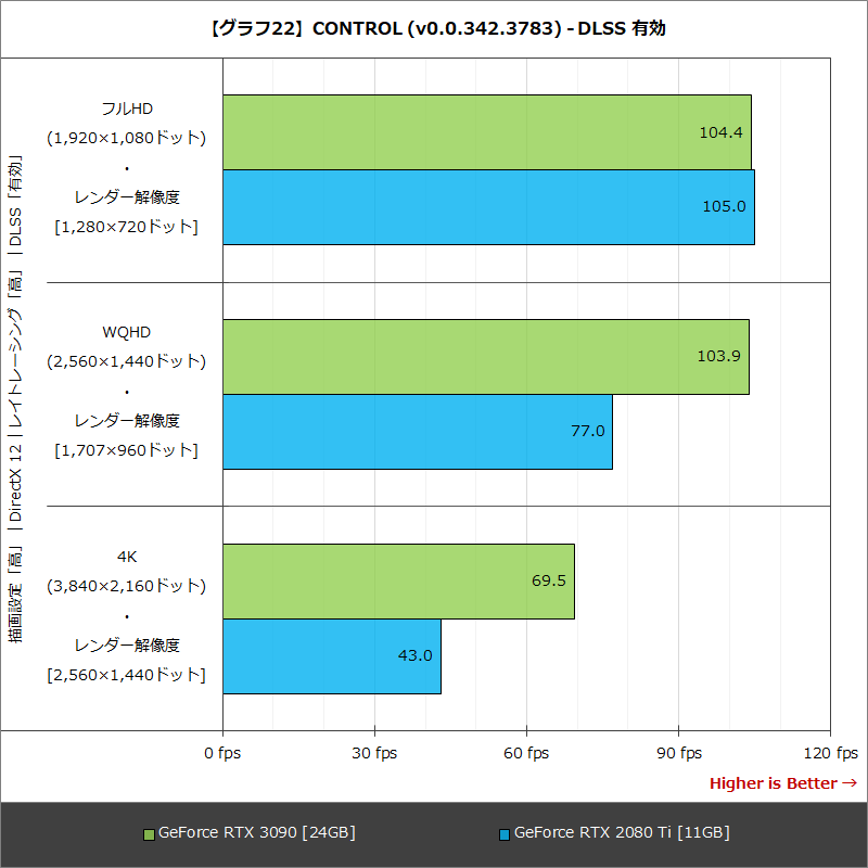 【グラフ22】CONTROL (v0.0.342.3783) - DLSS 有効