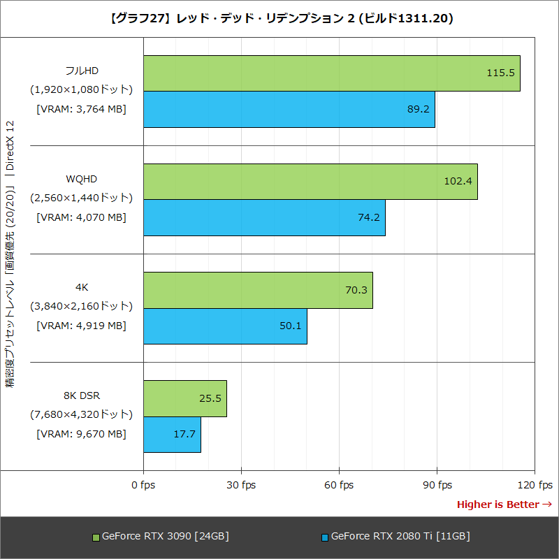 【グラフ27】レッド・デッド・リデンプション 2 (ビルド1311.20)