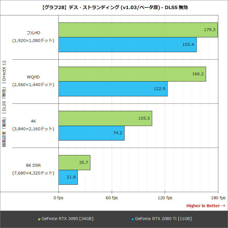 【グラフ28】デス・ストランディング (v1.03/ベータ版) - DLSS 無効