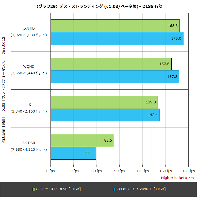 【グラフ29】デス・ストランディング (v1.03/ベータ版) - DLSS 有効