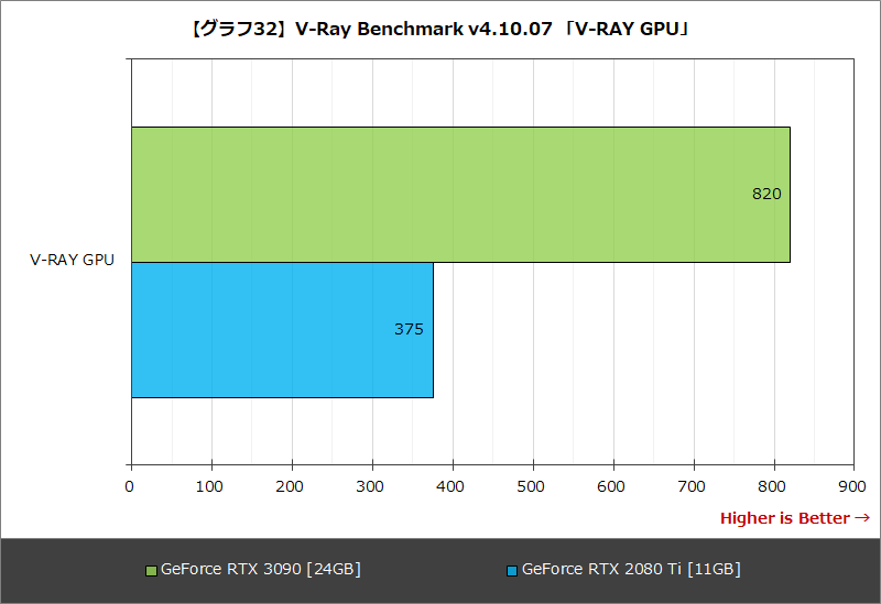 【グラフ32】V-Ray Benchmark v4.10.07 「V-RAY GPU」