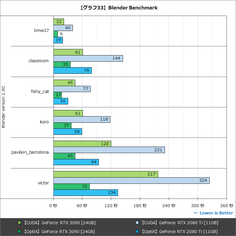 【グラフ33】Blender Benchmark