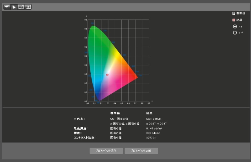 X-Riteのカラーキャリブレーションセンサー「i1 Display Pro」による計測結果