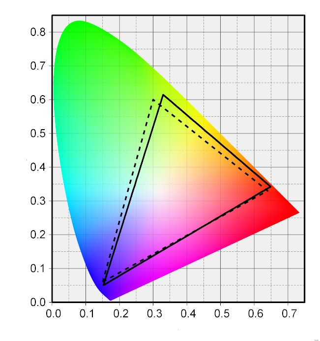 X-Riteのカラーキャリブレーションセンサー「i1 Display Pro」を用いて作成したICCプロファイルをPhonon氏制作の色度図作成ソフト「Color AC」で表示した。実線が本製品、点線がsRGBの色域だ