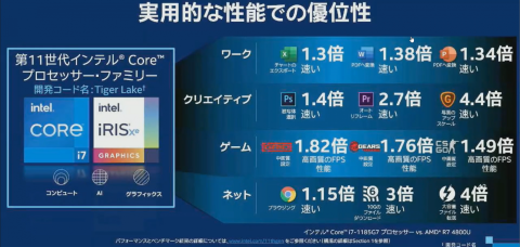 Ryzenよりも高性能と第11世代Coreをアピール。「インテル PC FES 2020