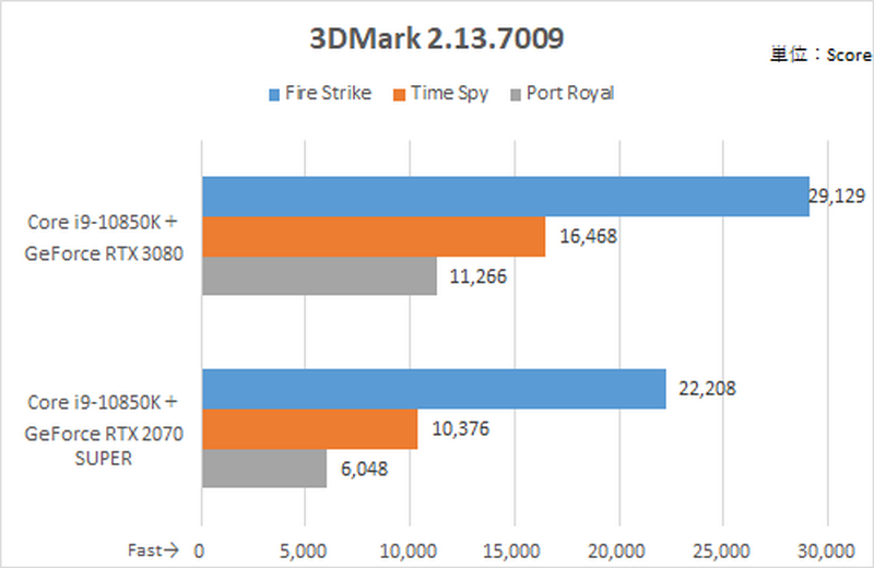 3DMarkの計測結果