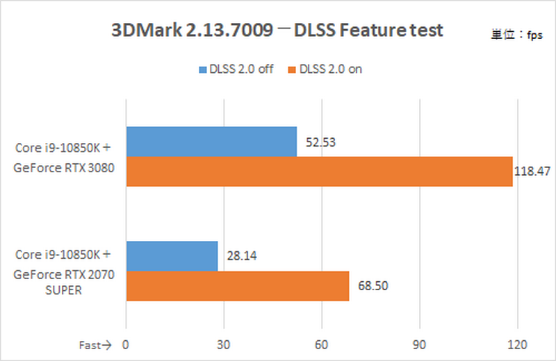 NVIDIA DLSS feature testの計測結果
