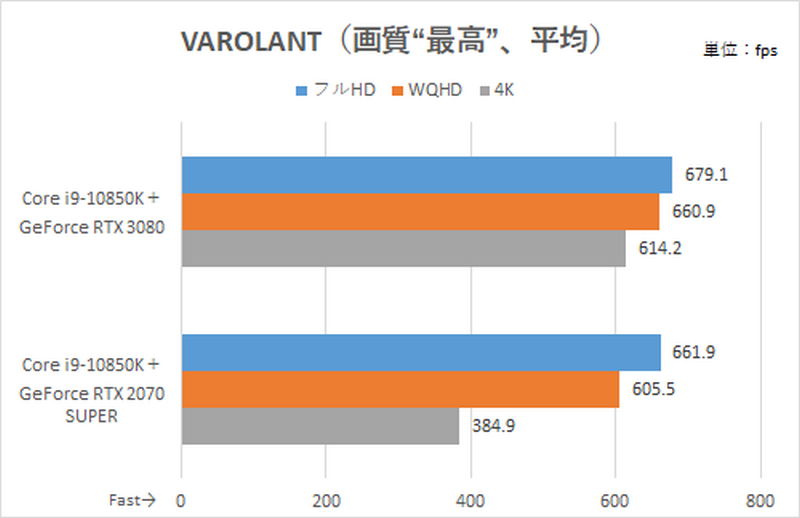 VALORANTの計測結果