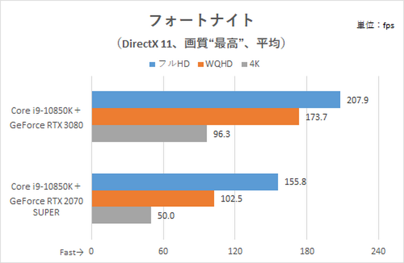 フォートナイトの計測結果
