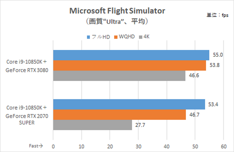 Microsoft Flight Simulatorの計測結果
