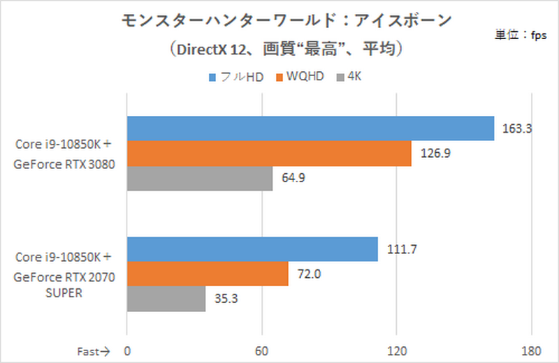 モンスターハンターワールド：アイスボーンの計測結果