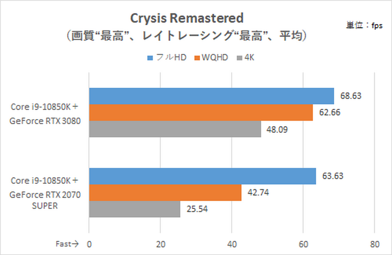 レイトレ有効時のCrysis Remasteredの計測結果