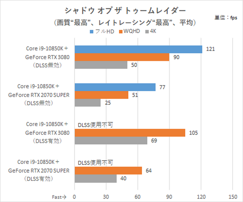 レイトレ有効時のシャドウ オブ ザ トゥームレイダーの計測結果