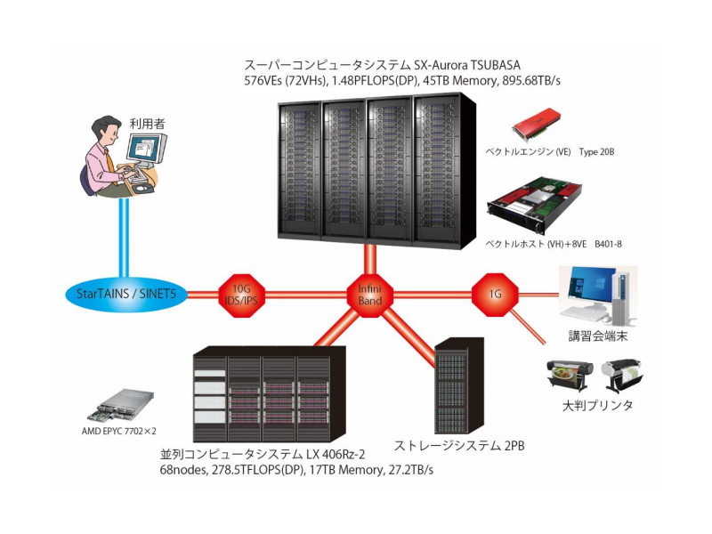 AOBAのシステム概要