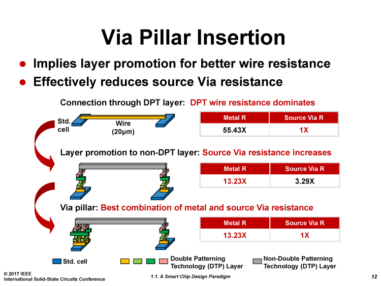 2017年のISSCCで発表されたTSMCのビアピラー技術。「A Smart Design Paradigm for Smart Chips」C. Hou, ISSCC 2017)