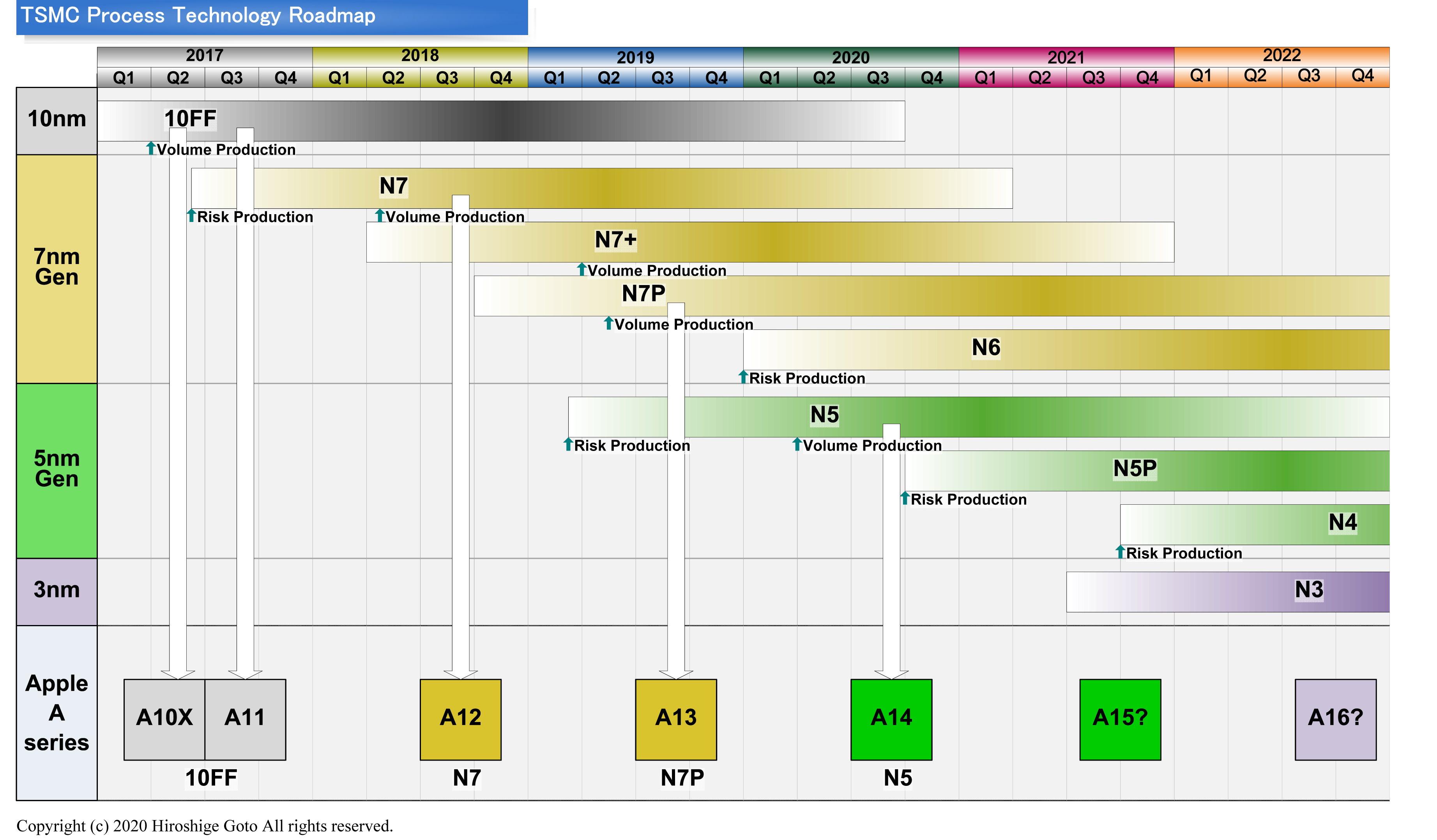 TSMCの先端プロセスとApple AシリーズSoCの関係<BR>PDF版は<span class="img-inline raw"><a href="../p3.pdf" ipw_status="1" ipw_linktype="filelink_raw" class="resource">こちら</a></span>