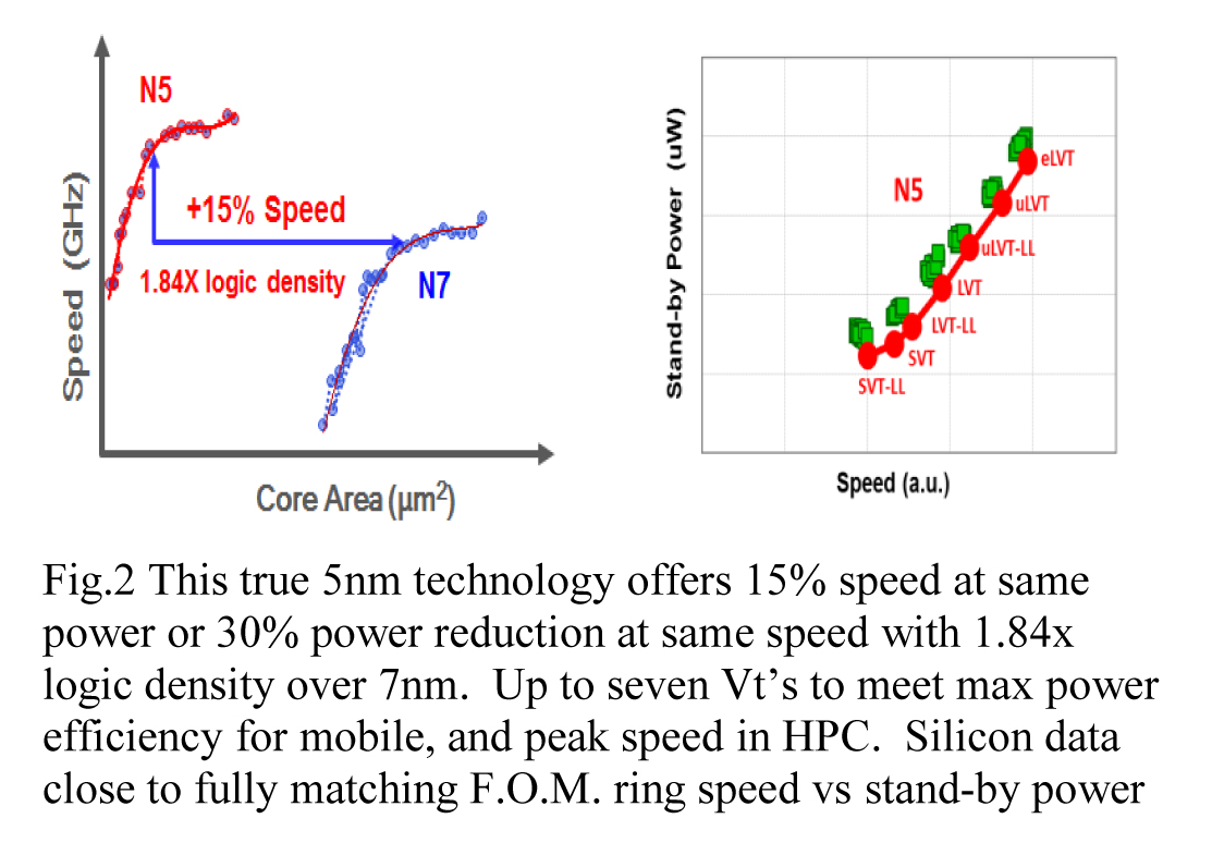 IEDM 2019で発表されたN5プロセスのトランジスタオプションと、N7に対するエリアとスピードの比較。「5nm CMOS Production Technology Platform featuring full-fledged EUV, and High Mobility Channel FinFETs with densest 0.021μm2 SRAM cells for Mobile SoC and High Performance Computing Applications」(G. Yeap, et al., IEDM 2019)