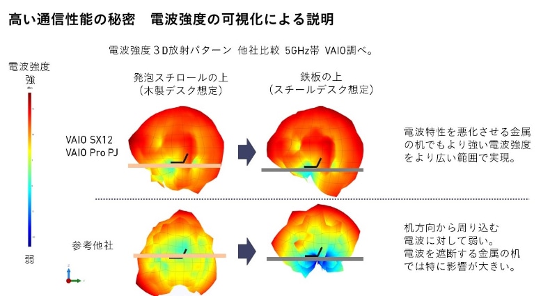 VAIO SX14/12ともにアンテナをディスプレイ面の上部に搭載。金属製の机の上などでも高い電波特性で無線接続を確保する