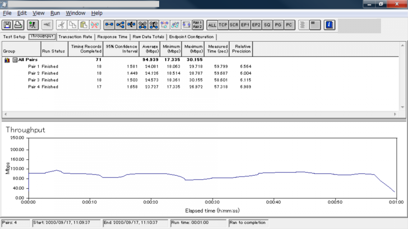 他社製ノートのスループットテスト。VAIOよりも速度が出ていない