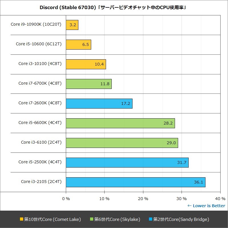 Discord (Stable 67030)「サーバービデオチャット中のCPU使用率」