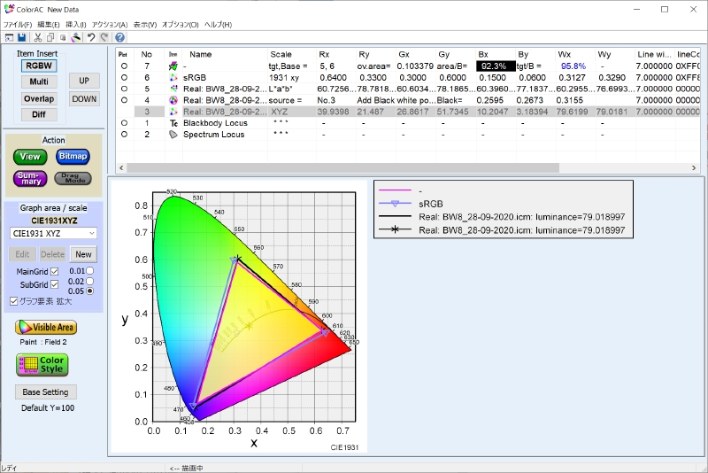 実測したsRGBカバー率は92.3%、sRGBカバー比は95.8%