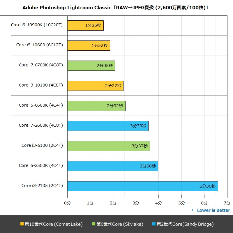 Adobe Photoshop Lightroom Classic「RAW→JPEG変換 (2,600万画素/100枚)」