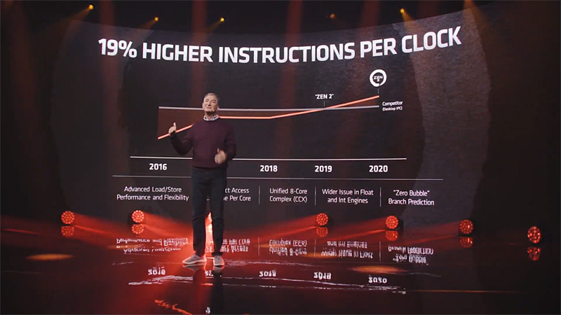 同社が示すIPCの向上。この4年間、IntelはデスクトップCPUにおいてIPC向上を図らなかったという