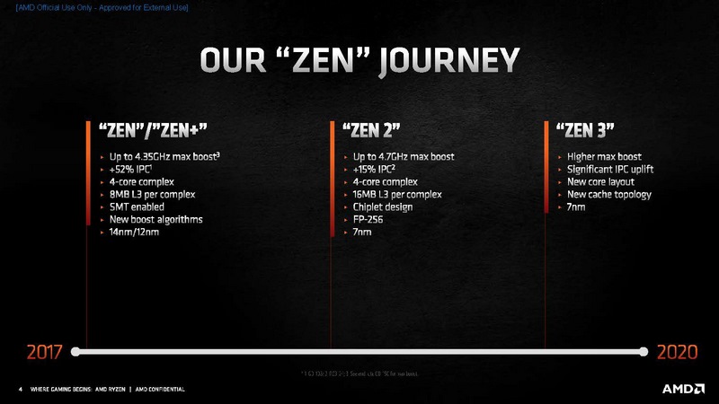 Zen 1/Zen 2/Zen 3の進化