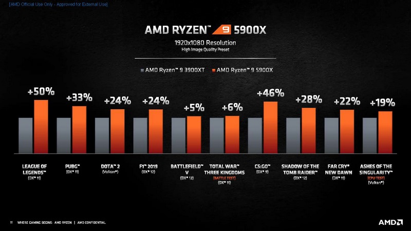 Ryzen 9 3900XTとRyzen 9 5900Xの比較(1080pゲーミング時)