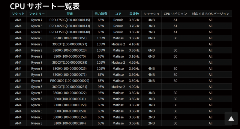 <strong class="em ">B550やA520は3200G非対応</strong><br>AMD最新のB550とA520チップセット。比較的価格は安いが、Ryzen 3 3200Gは動作しない。今回のプランには使えないため、選択肢から除外している