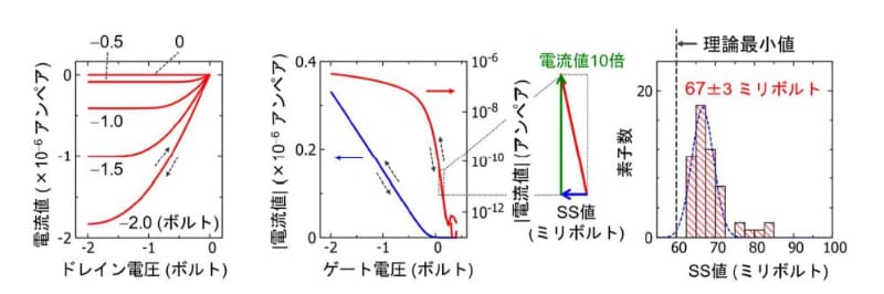 新開発技術によって製造されたデバイスの特性