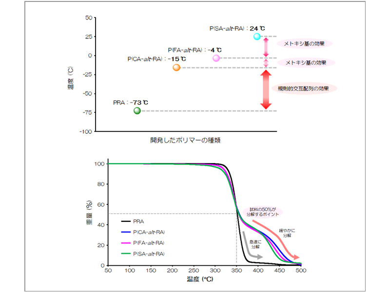 図3 今回開発したポリマーのガラス転移温度(上)と熱分解挙動(下)