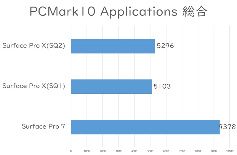 PCMark 10 Applications総合