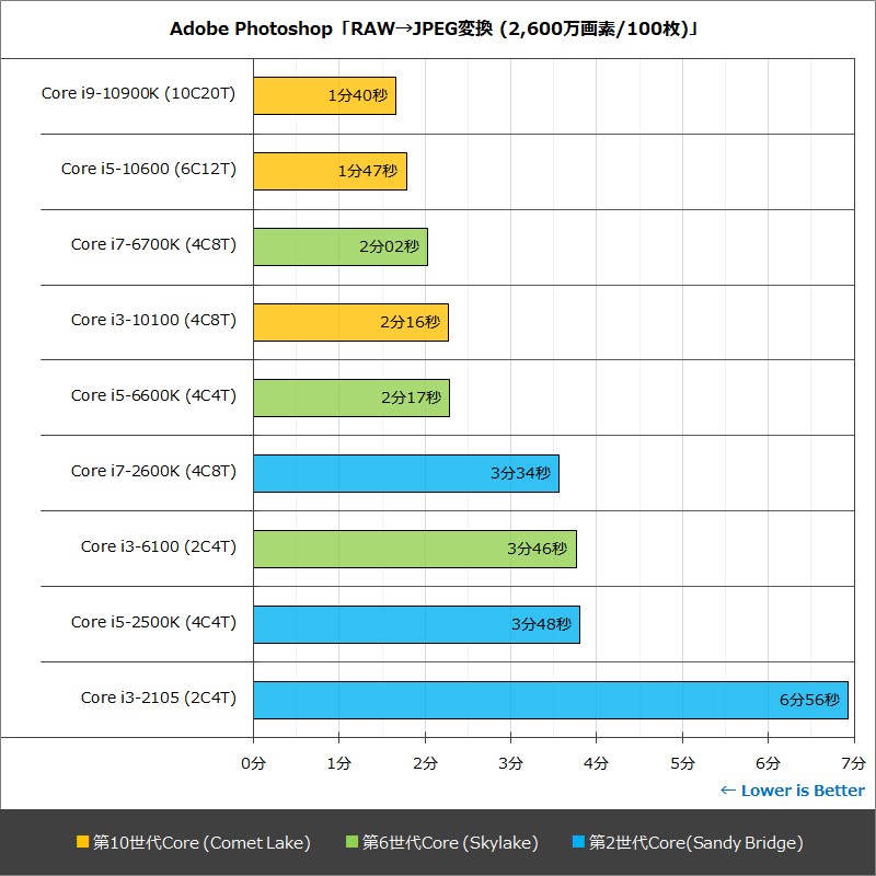 Adobe Photoshop「RAW→JPEG変換 (2,600万画素/100枚)」