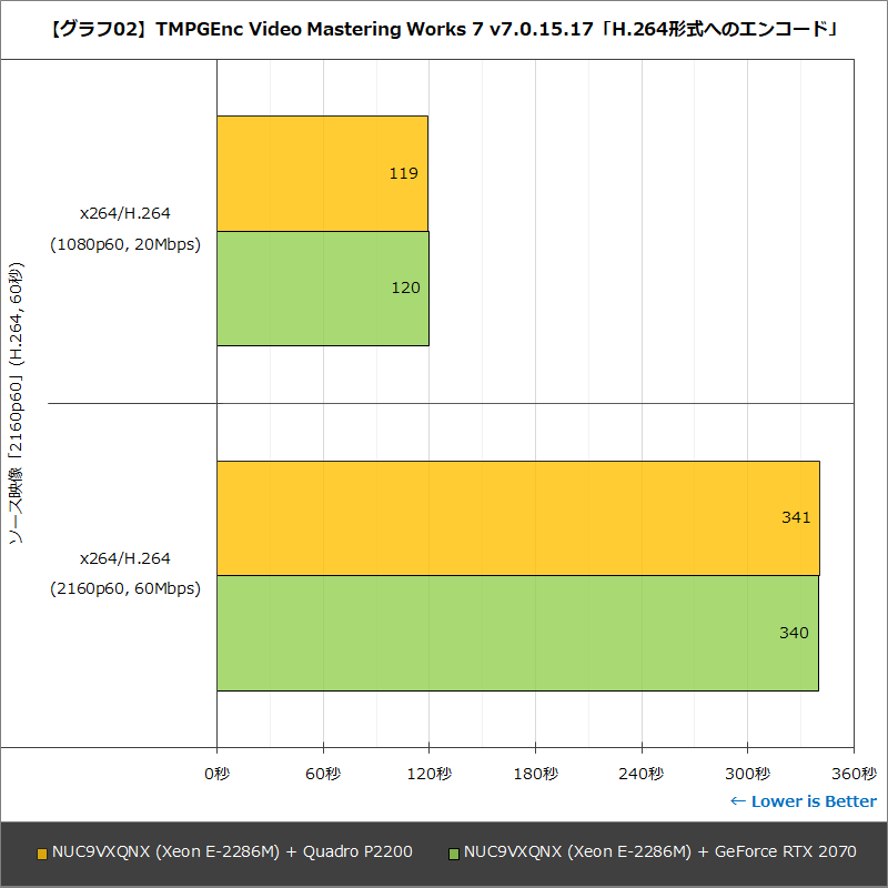 【グラフ02】TMPGEnc Video Mastering Works 7 v7.0.15.17「H.264形式へのエンコード」