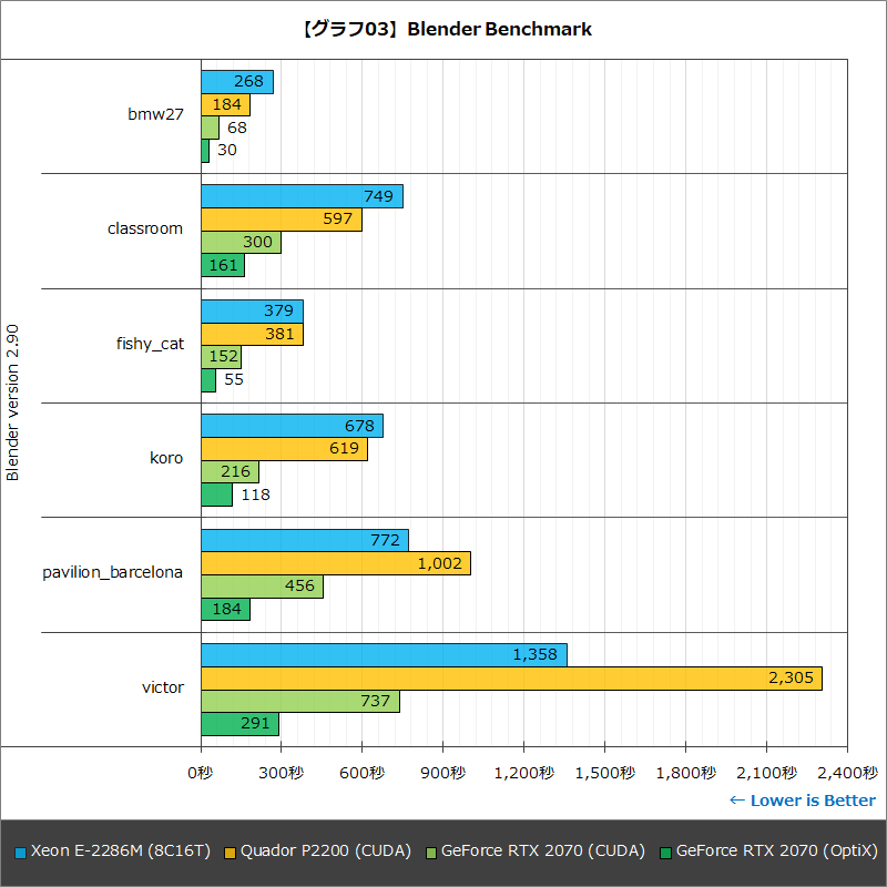 【グラフ03】Blender Benchmark